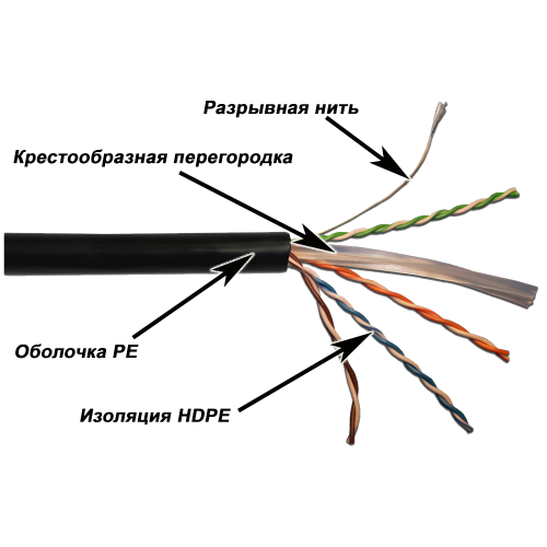 Кабель LANMASTER UTP, 4 пары, кат. 6, с перегородкой,  550Mhz, PE, для внешней прокладки (305 м)